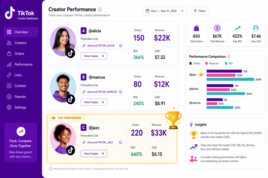 Creator performance dashboard tracking three TikTok influencers' orders, revenue, ROI, and CAC, with @jazz highlighted as the top performer at 660% ROI and the lowest CAC