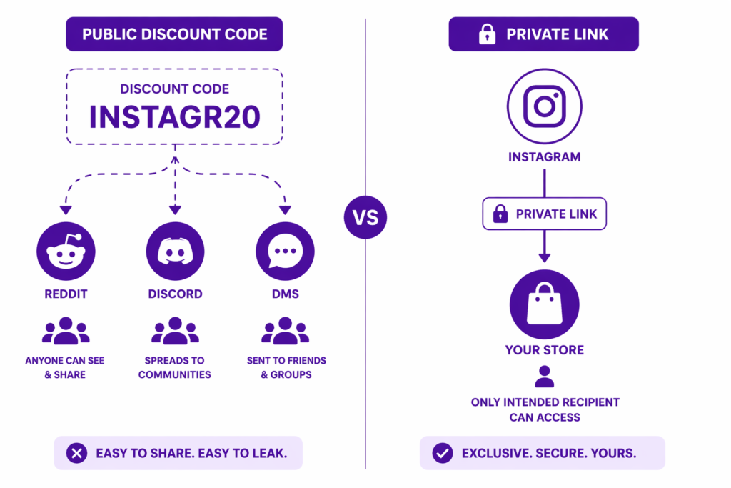 Public Instagram discount code leaking to Reddit Discord and DMs versus private link exclusive to Instagram followers for Shopify store promotions