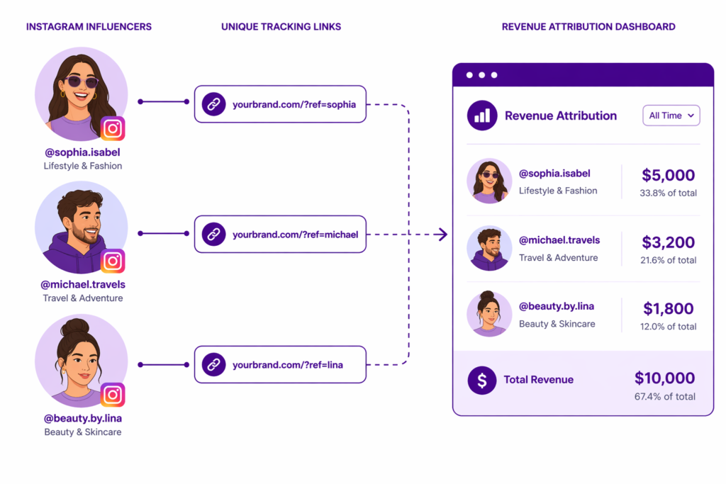 Revenue attribution dashboard tracking Shopify Instagram exclusive discount performance per influencer through unique tracking links for Sophia Isabel Michael Travels and Beauty by Lina