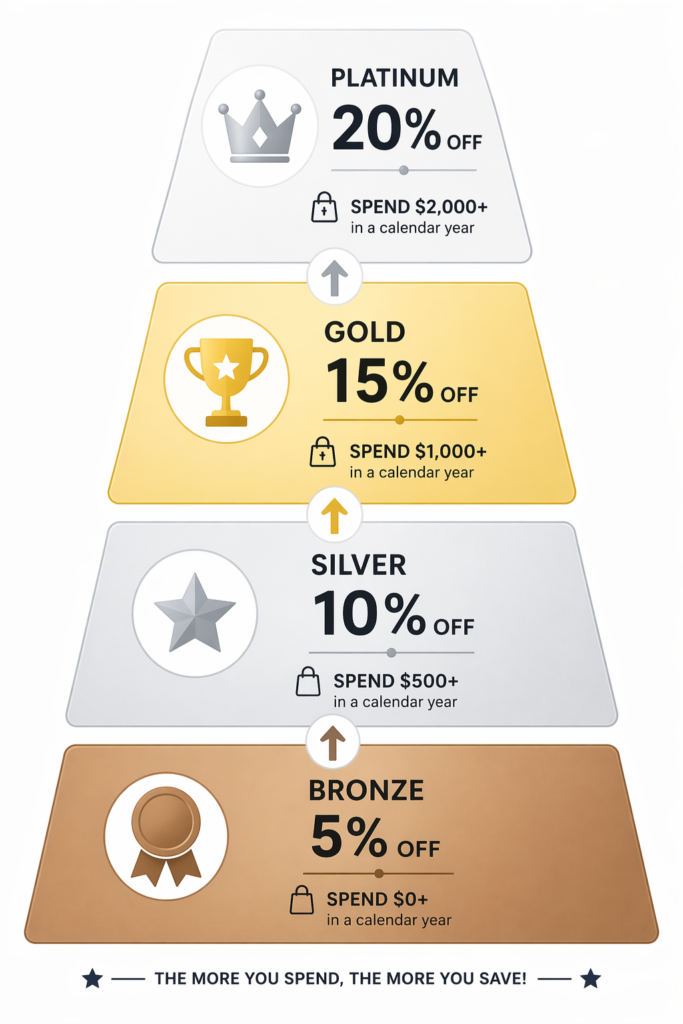 Four-tier Shopify loyalty program discount pyramid with spend thresholds - Bronze tier at 5 percent off on sign-up, Silver tier at 10 percent off after 500 dollars spent in a calendar year, Gold tier at 15 percent off after 1,000 dollars, and Platinum tier at 20 percent off after 2,000 dollars of annual spend