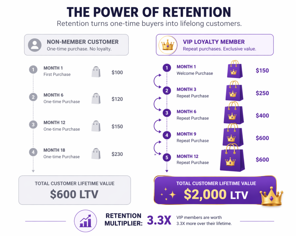 Power of retention infographic comparing non-member customer versus VIP loyalty member lifetime value over 18 months - non-member makes 4 one-time purchases totaling 600 dollar LTV while VIP loyalty member makes 5 repeat purchases totaling 2,000 dollar LTV, a 3.3x retention multiplier from a Shopify loyalty program discount