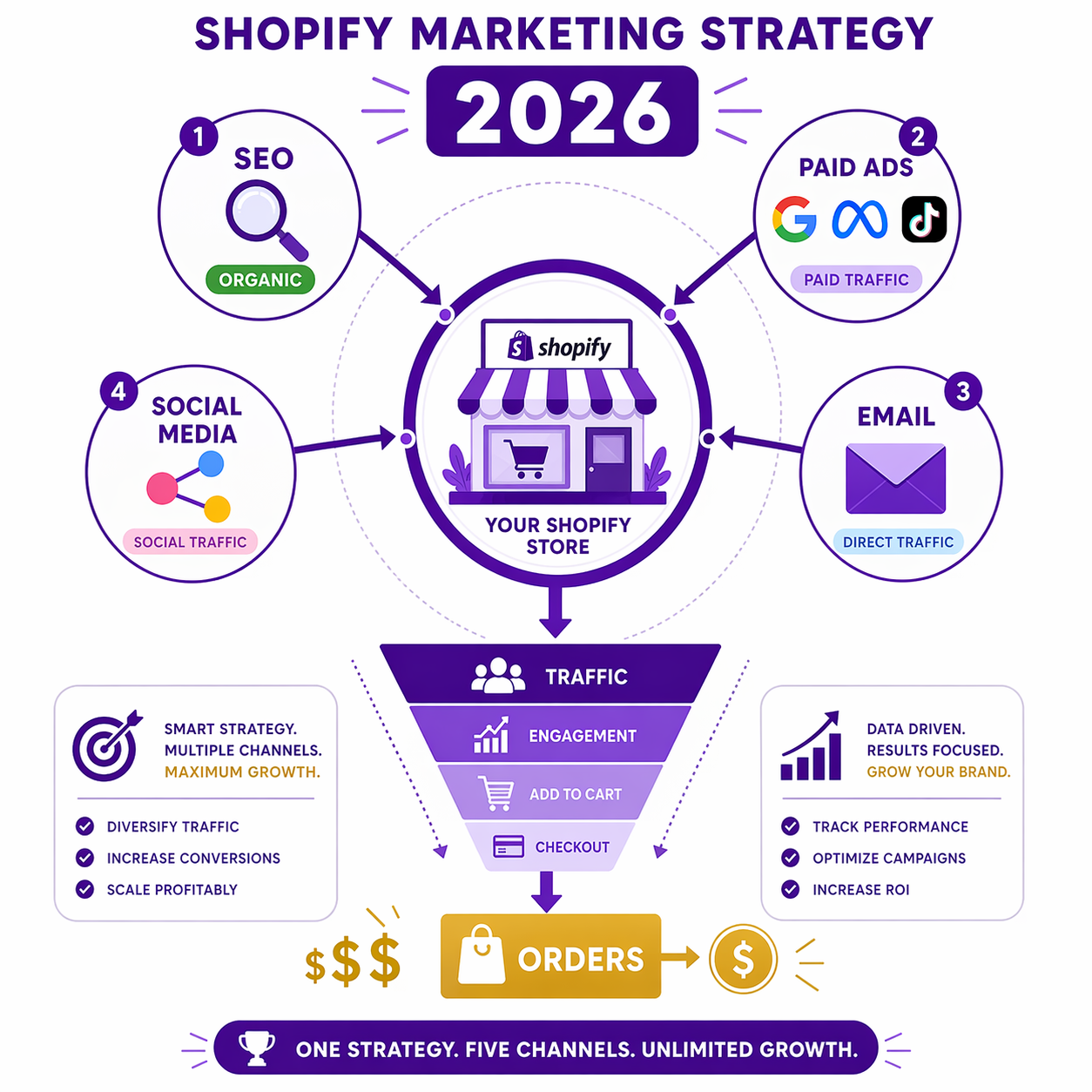 Shopify Marketing Strategy for 2026: From Traffic to Conversion