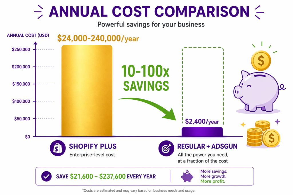 Annual cost comparison illustrating the price gap in shopify plus vs shopify discount features decision - Shopify Plus annual cost ranges from approximately $24,000 to $240,000 per year depending on revenue and contract while regular Shopify with Adsgun typically lands around $2,400 to $6,000 per year, representing 10-100x savings for stores that do not need Plus-specific features