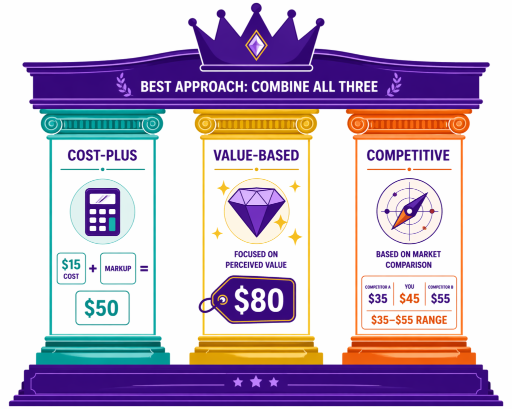 Three pricing framework pillars compared for a Shopify pricing strategy: cost-plus pricing at $50, value-based pricing at $80, and competitive pricing within a $35 to $55 market range, with a crown labeled "best approach combine all three" on top