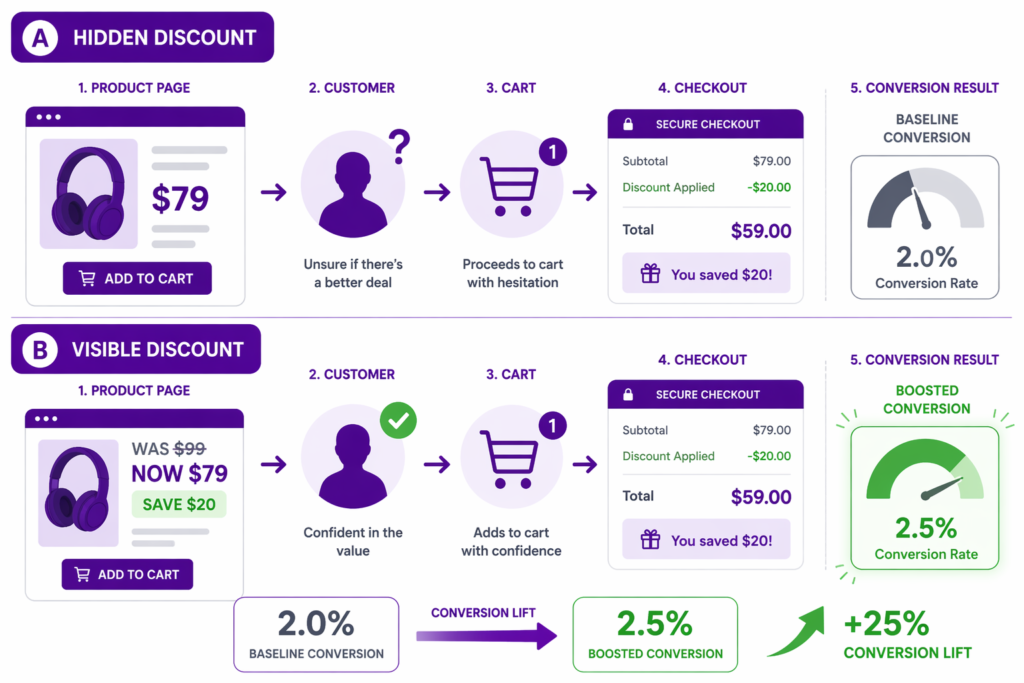 Side-by-side comparison of hidden discount versus visible strike-through pricing on a Shopify product page, showing the visible was/now display lifts conversion rate from 2.0% baseline to 2.5%, a 25% conversion increase