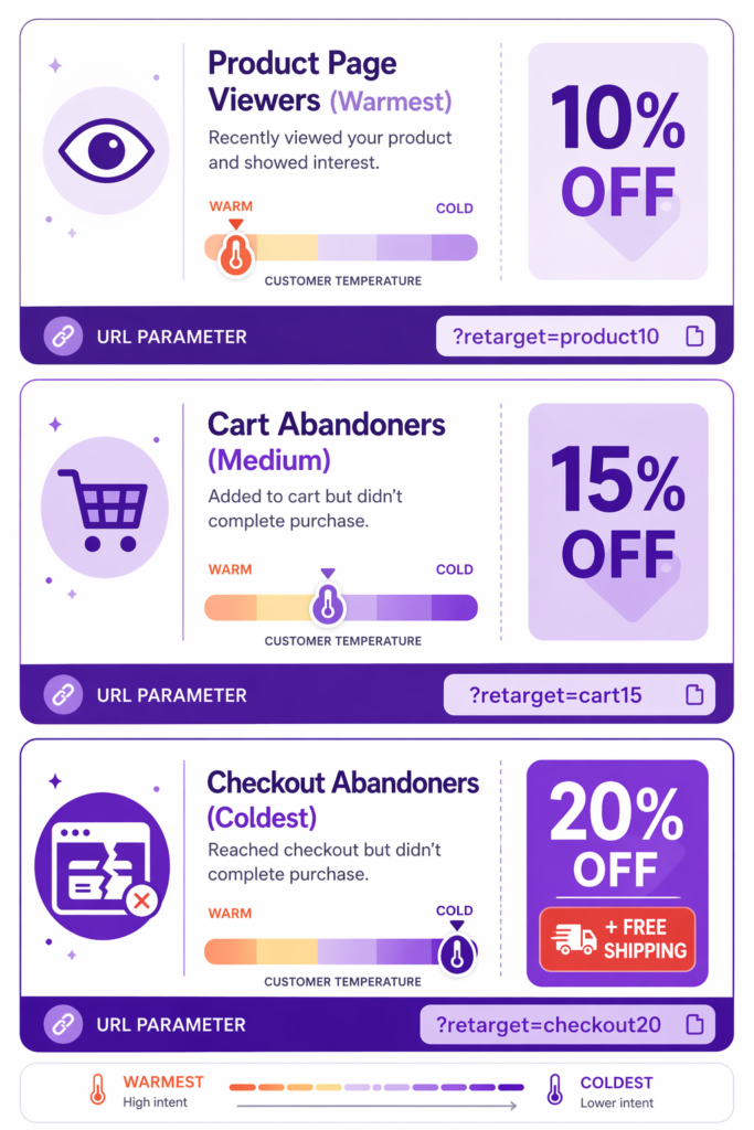 Three retargeting audience tiers for Shopify retargeting discount ads with customer temperature thermometer showing product page viewers as warmest at 10 percent off, cart abandoners as medium at 15 percent off, and checkout abandoners as coldest at 20 percent off plus free shipping, each with its own URL parameter for auto-detection