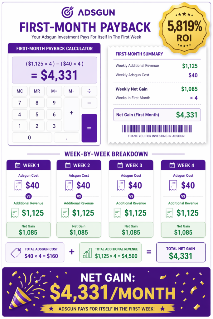 First-month Adsgun payback calculator showing $4,331 net gain breakdown 
with 5,819% ROI badge, week-by-week revenue versus cost comparison, and 
total monthly summary for a Shopify store using visible discount pricing