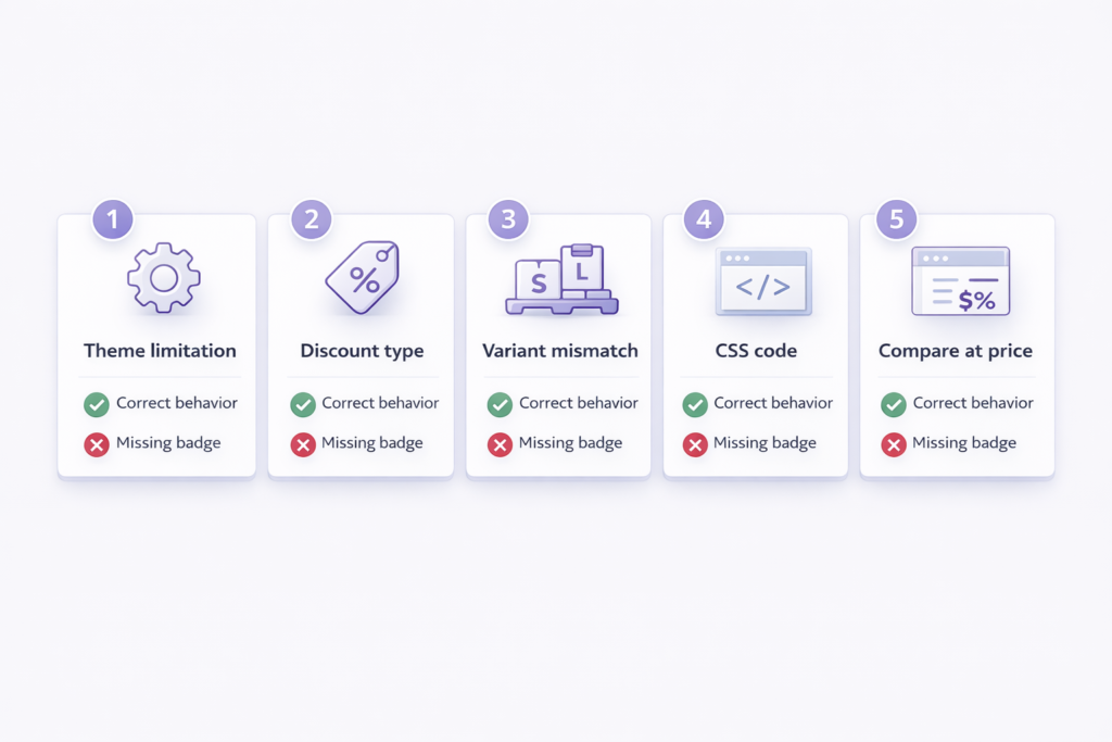 Five causes of missing sale badges