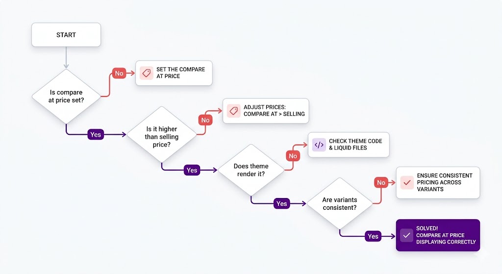 Shopify Strike-Through Price Not Working: Complete Troubleshooting Guide