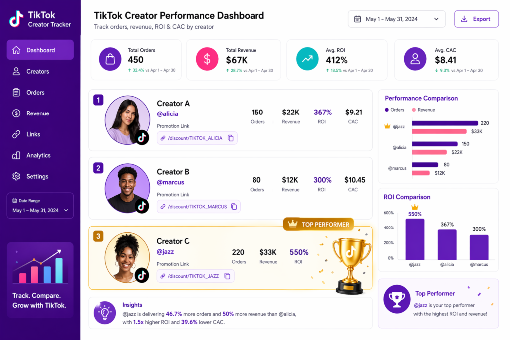 Shopify TikTok marketing promotions creator performance dashboard showing three creators Alicia Marcus and Jazz with their individual TikTok promotion links and tracked metrics including total orders 450, total revenue 67K dollars, average ROI 412 percent, and average CAC 8.41 dollars, with Jazz identified as top performer at 220 orders and 550 percent ROI on the /discount/TIKTOK_JAZZ link