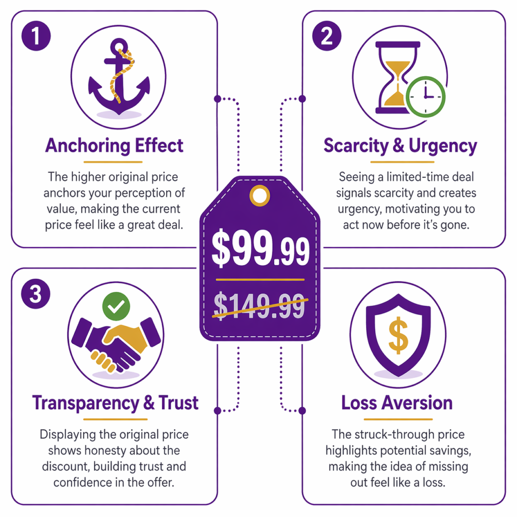 Four psychological principles behind strike-through pricing psychology - anchoring effect where higher original price anchors perception of value, scarcity and urgency where limited-time deals motivate quick action, transparency and trust where displaying original price builds honesty about discount, and loss aversion where struck-through price highlights potential savings making missing out feel like a loss