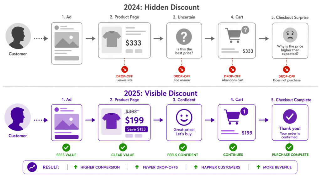 Tire Streets shopify black friday customer journey comparison - 2024 hidden discount path where customer sees full $333 price on product page, gets uncertain, abandons cart, faces checkout surprise asking why price is higher than expected, with drop-off at every stage, versus 2025 visible discount path where customer sees $199 strikethrough $333 with Save $133 badge from the start, feels confident, continues smoothly, completes purchase, with checkmarks at every stage