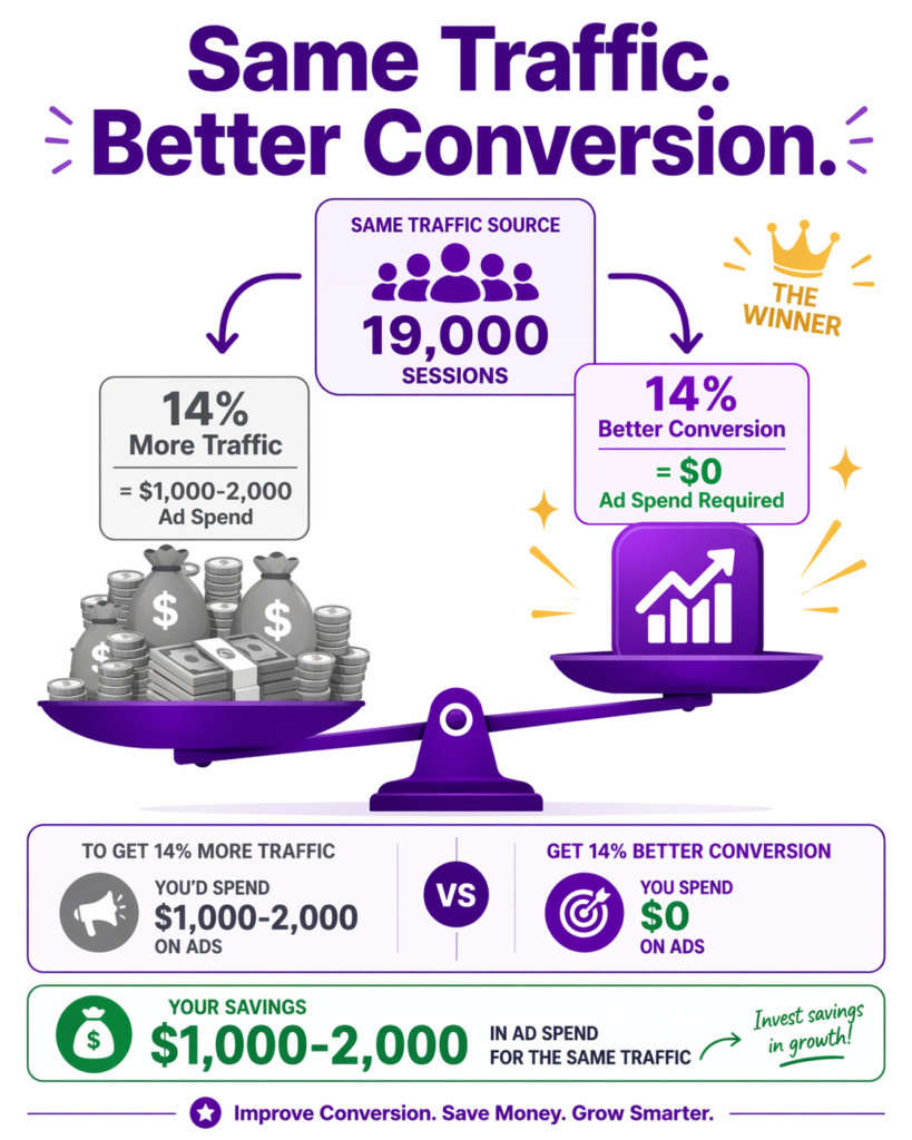 Same traffic better conversion comparison illustrating the shopify black friday case study leverage - getting 14 percent more traffic at Tire Streets BFCM scale would require approximately $1,000 to $2,000 in additional ad spend (illustrative range based on automotive Facebook CPMs), versus getting 14 percent better conversion through visible discount display which requires zero additional ad spend, demonstrating that conversion rate improvement compounds on every existing dollar in the funnel