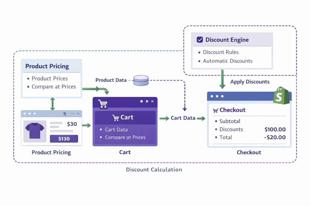 Shopify discount architecture diagram