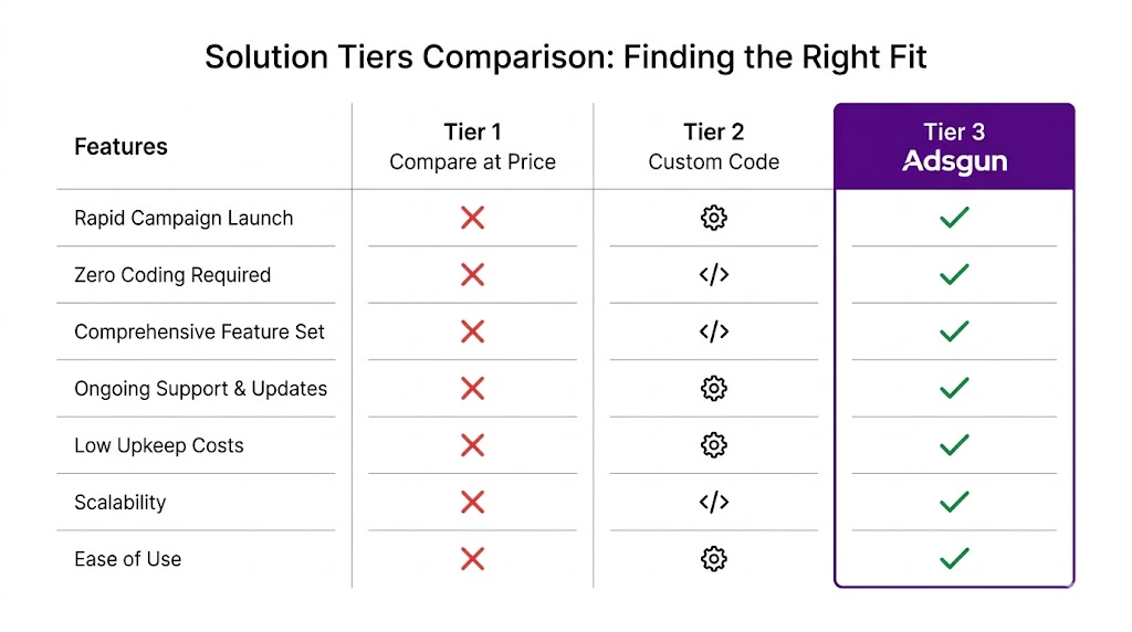 Three solution tiers for showing discounts