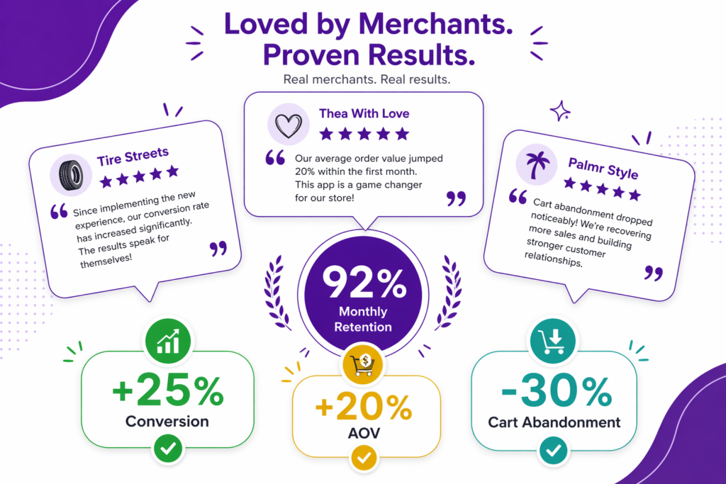 Adsgun merchant testimonials and proven results showing 92 percent monthly retention, 25 percent conversion lift, 20 percent AOV increase, and 30 percent reduction in cart abandonment from Tire Streets, Thea With Love, and Palmr Style